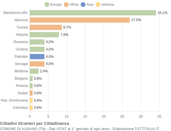 Grafico cittadinanza stranieri - Albiano 2019