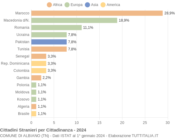 Grafico cittadinanza stranieri - Albiano 2024