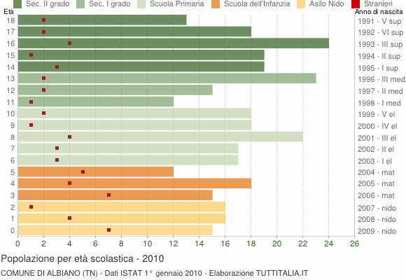 Grafico Popolazione in età scolastica - Albiano 2010