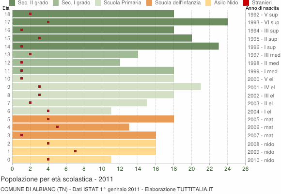 Grafico Popolazione in età scolastica - Albiano 2011