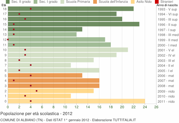 Grafico Popolazione in età scolastica - Albiano 2012