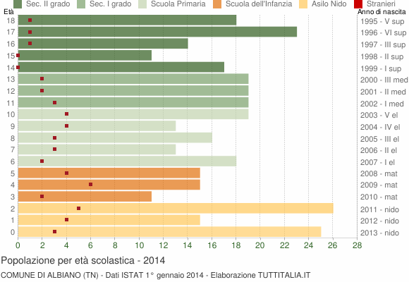 Grafico Popolazione in età scolastica - Albiano 2014