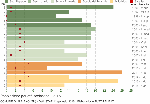 Grafico Popolazione in età scolastica - Albiano 2015