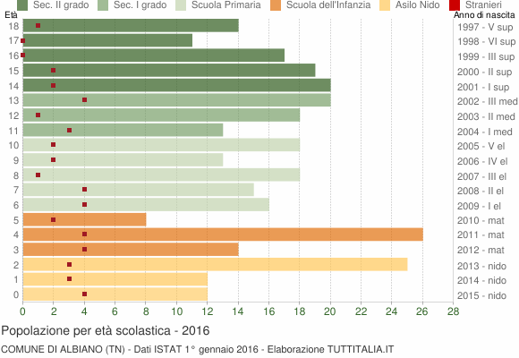 Grafico Popolazione in età scolastica - Albiano 2016