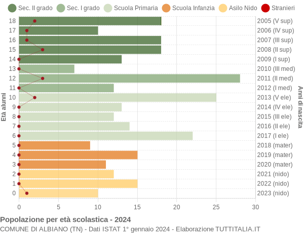 Grafico Popolazione in età scolastica - Albiano 2024