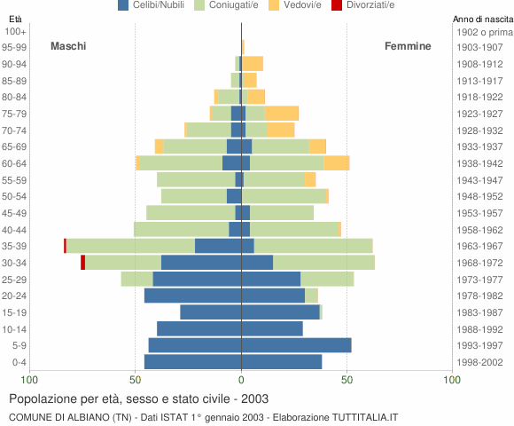 Grafico Popolazione per età, sesso e stato civile Comune di Albiano (TN)