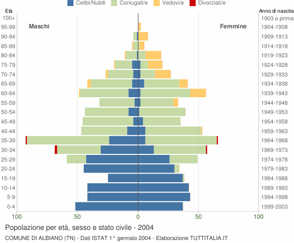 Grafico Popolazione per età, sesso e stato civile Comune di Albiano (TN)