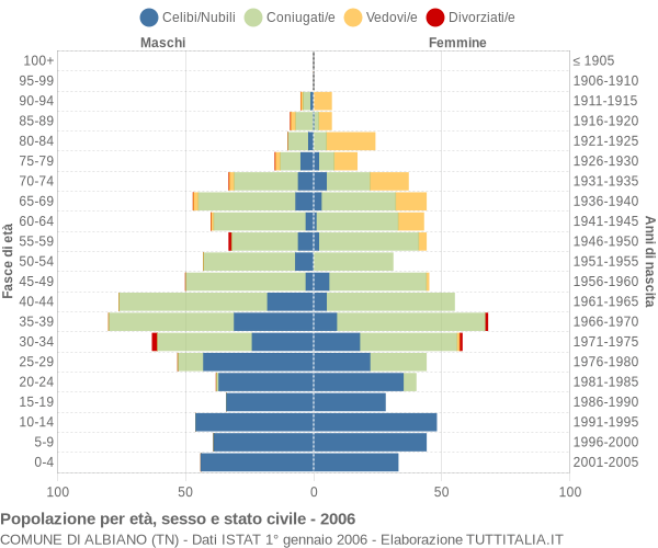 Grafico Popolazione per età, sesso e stato civile Comune di Albiano (TN)