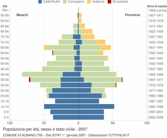 Grafico Popolazione per età, sesso e stato civile Comune di Albiano (TN)