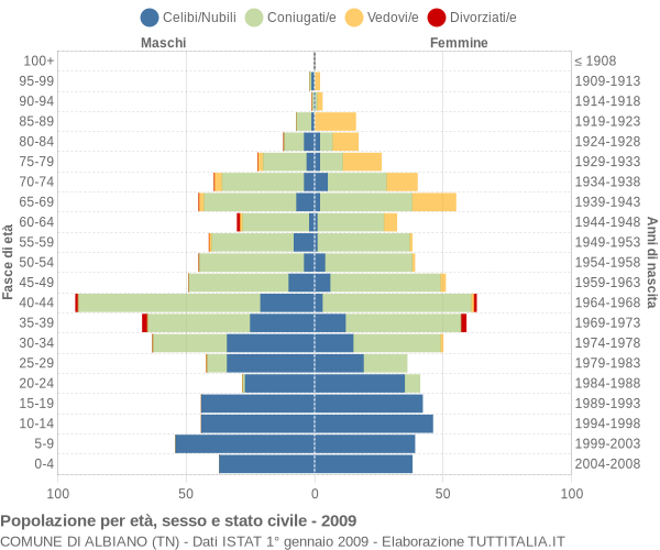 Grafico Popolazione per età, sesso e stato civile Comune di Albiano (TN)