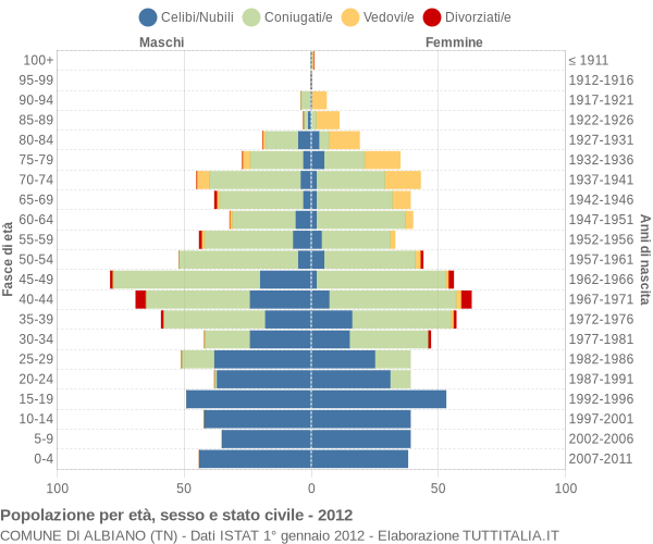 Grafico Popolazione per età, sesso e stato civile Comune di Albiano (TN)