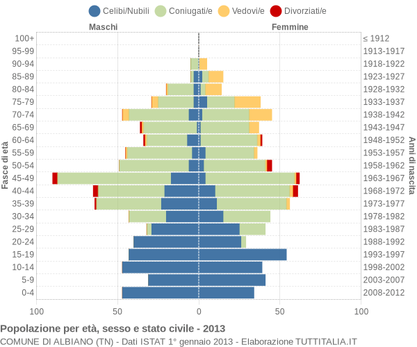 Grafico Popolazione per età, sesso e stato civile Comune di Albiano (TN)