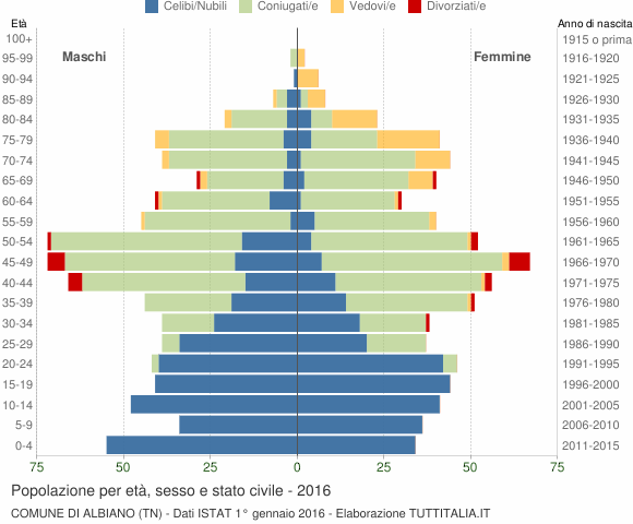 Grafico Popolazione per età, sesso e stato civile Comune di Albiano (TN)