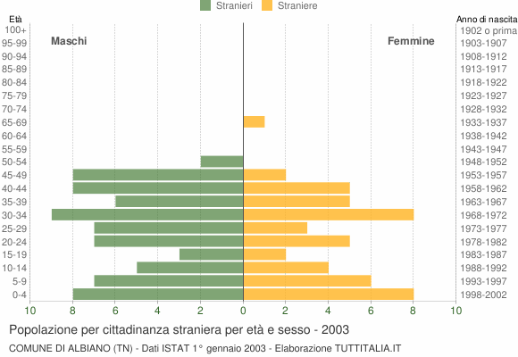 Grafico cittadini stranieri - Albiano 2003