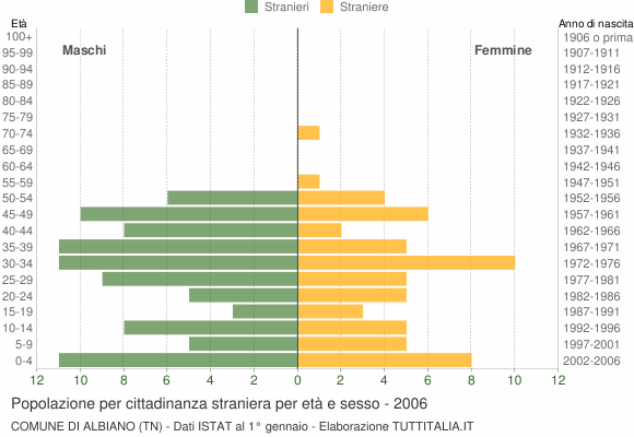 Grafico cittadini stranieri - Albiano 2006