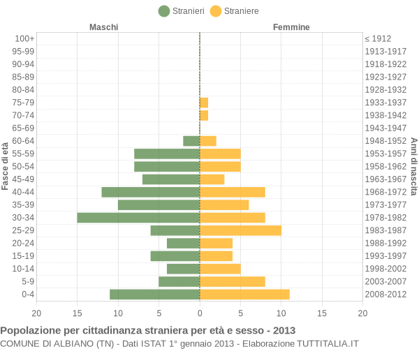 Grafico cittadini stranieri - Albiano 2013