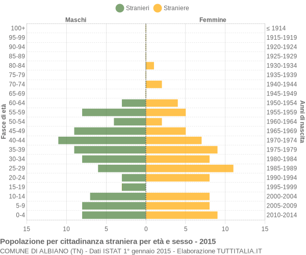 Grafico cittadini stranieri - Albiano 2015