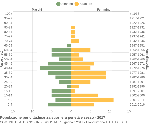 Grafico cittadini stranieri - Albiano 2017