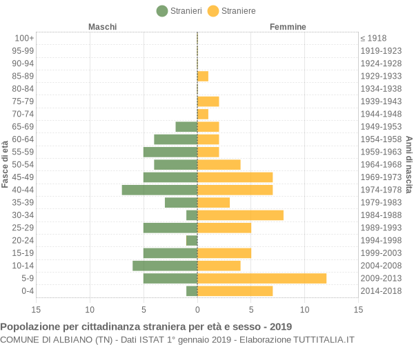 Grafico cittadini stranieri - Albiano 2019