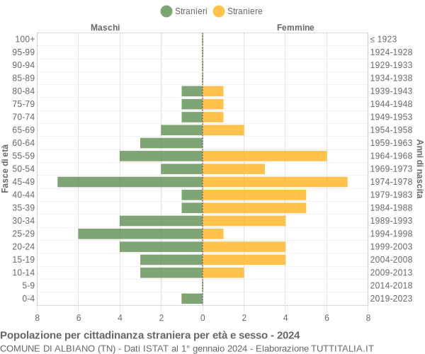 Grafico cittadini stranieri - Albiano 2024