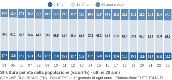 Grafico struttura della popolazione Comune di Albiano (TN)