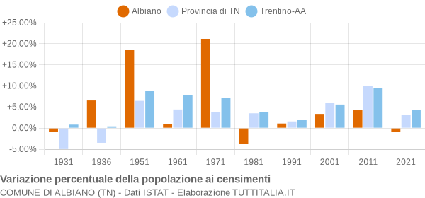 Grafico variazione percentuale della popolazione Comune di Albiano (TN)