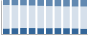 Grafico struttura della popolazione Comune di Albiano (TN)