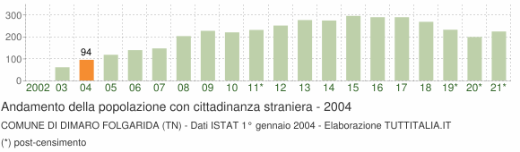 Grafico andamento popolazione stranieri Comune di Dimaro Folgarida (TN)