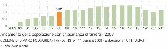 Grafico andamento popolazione stranieri Comune di Dimaro Folgarida (TN)