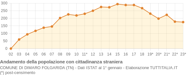 Andamento popolazione stranieri Comune di Dimaro Folgarida (TN)