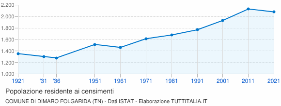 Grafico andamento storico popolazione Comune di Dimaro Folgarida (TN)