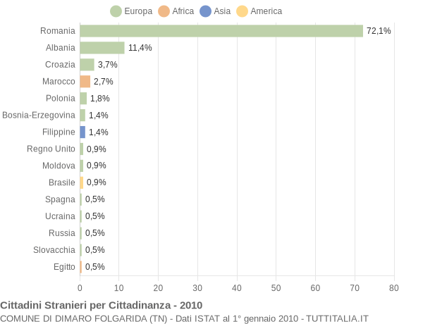 Grafico cittadinanza stranieri - Dimaro Folgarida 2010