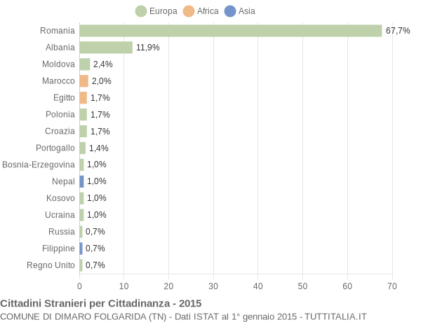 Grafico cittadinanza stranieri - Dimaro Folgarida 2015