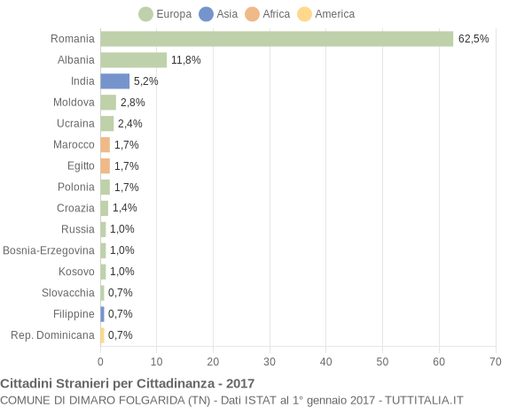 Grafico cittadinanza stranieri - Dimaro Folgarida 2017