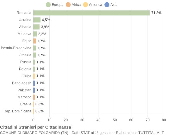 Grafico cittadinanza stranieri - Dimaro Folgarida 2022