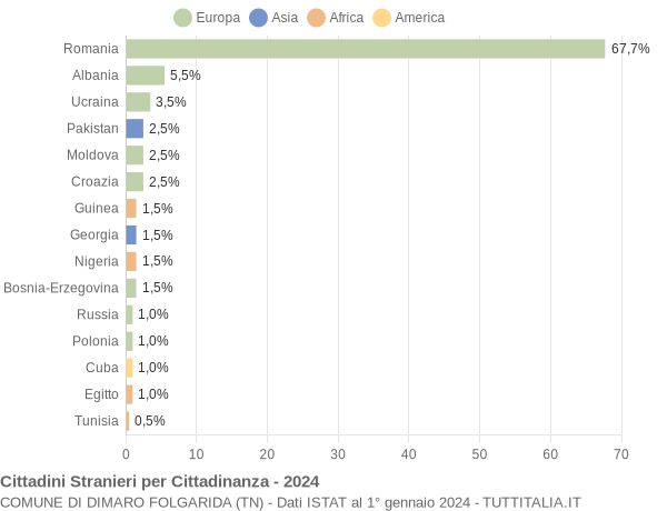 Grafico cittadinanza stranieri - Dimaro Folgarida 2024