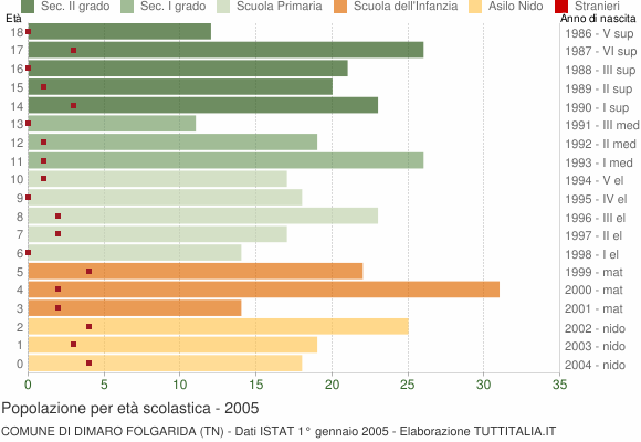 Grafico Popolazione in età scolastica - Dimaro Folgarida 2005