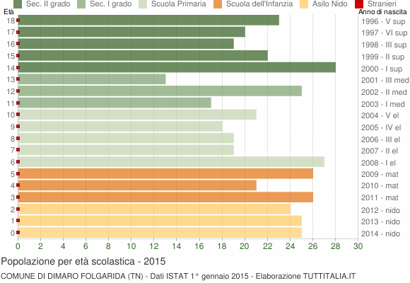 Grafico Popolazione in età scolastica - Dimaro Folgarida 2015