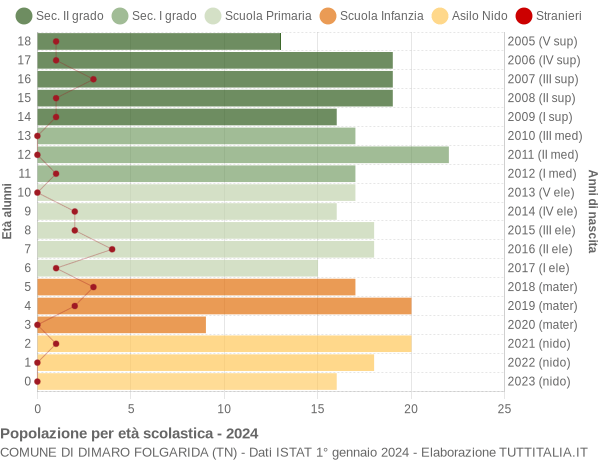 Grafico Popolazione in età scolastica - Dimaro Folgarida 2024