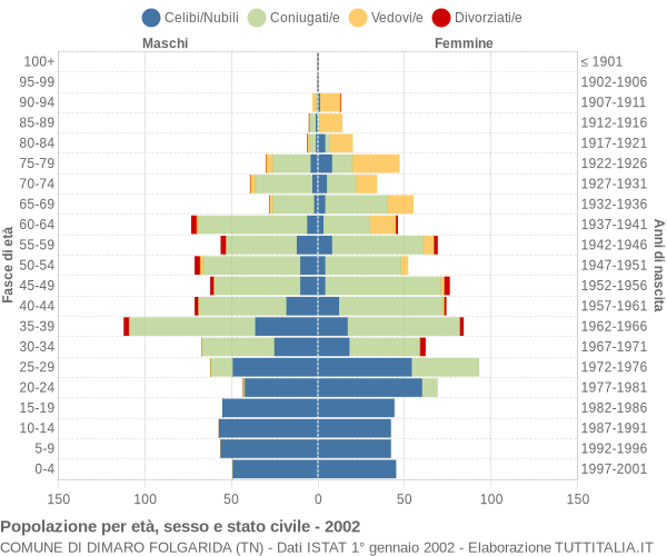 Grafico Popolazione per età, sesso e stato civile Comune di Dimaro Folgarida (TN)