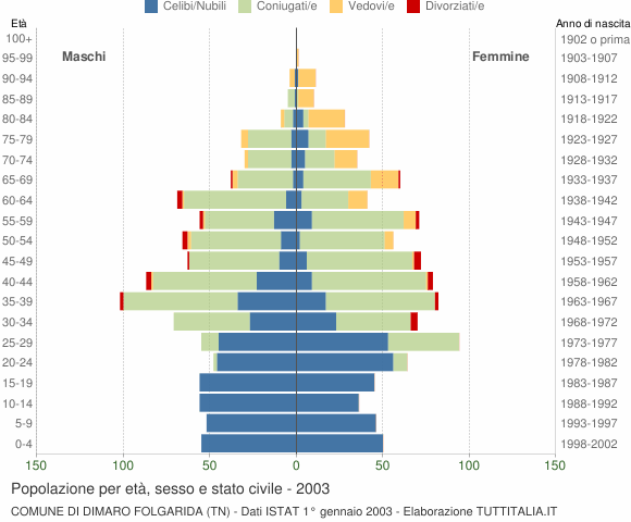 Grafico Popolazione per età, sesso e stato civile Comune di Dimaro Folgarida (TN)