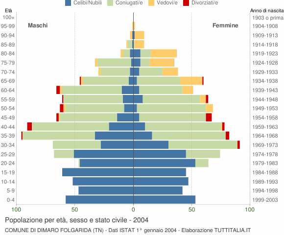 Grafico Popolazione per età, sesso e stato civile Comune di Dimaro Folgarida (TN)