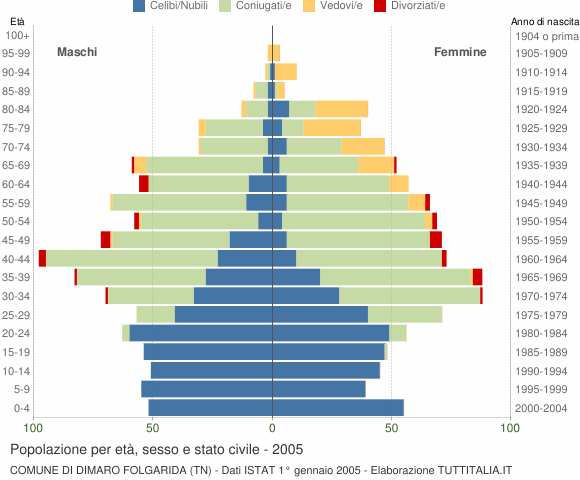 Grafico Popolazione per età, sesso e stato civile Comune di Dimaro Folgarida (TN)