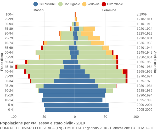 Grafico Popolazione per età, sesso e stato civile Comune di Dimaro Folgarida (TN)