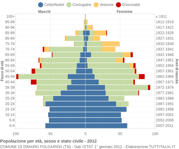 Grafico Popolazione per età, sesso e stato civile Comune di Dimaro Folgarida (TN)