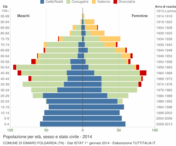 Grafico Popolazione per età, sesso e stato civile Comune di Dimaro Folgarida (TN)