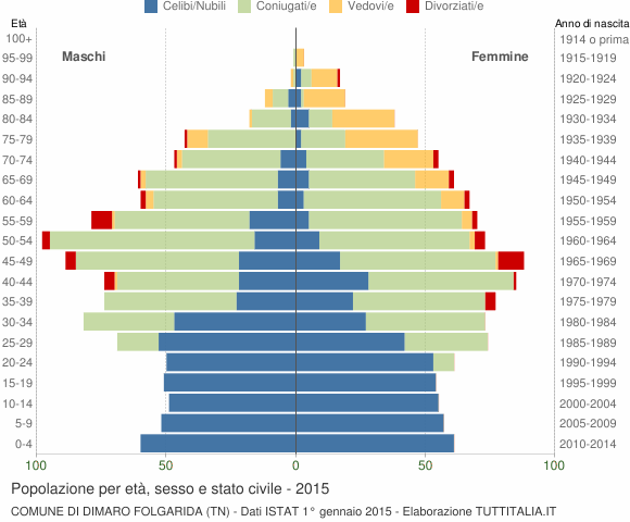 Grafico Popolazione per età, sesso e stato civile Comune di Dimaro Folgarida (TN)