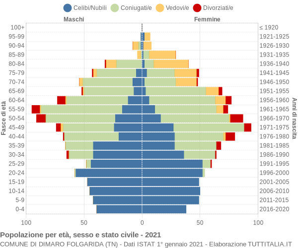 Grafico Popolazione per età, sesso e stato civile Comune di Dimaro Folgarida (TN)