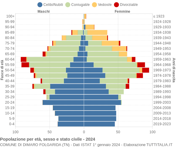 Grafico Popolazione per età, sesso e stato civile Comune di Dimaro Folgarida (TN)