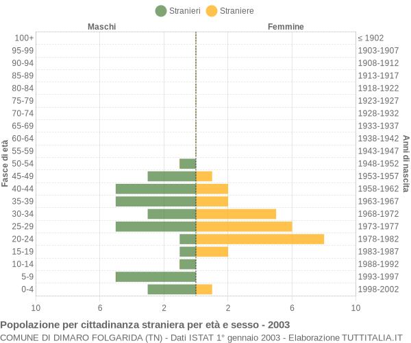 Grafico cittadini stranieri - Dimaro Folgarida 2003